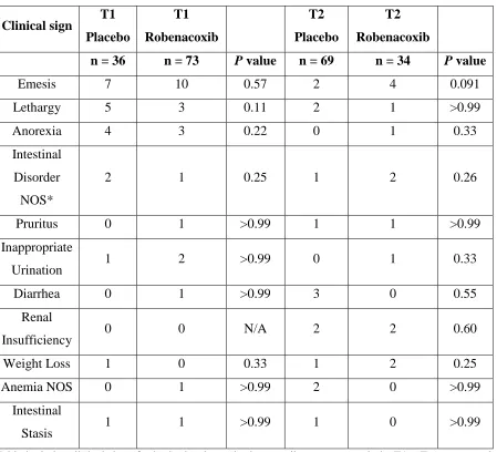 Table 2.09: Summary of adverse event frequencies 