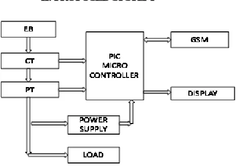 Figure 2.1: Smart Energy Auditing System 