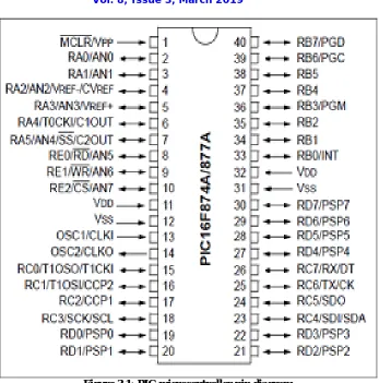 Figure 3.1: PIC microcontroller pin diagram  
