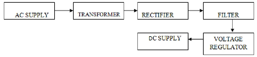 Figure 6.1: Power supply unit 