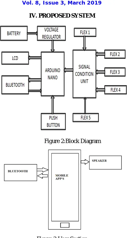 Figure 2:Block Diagram 