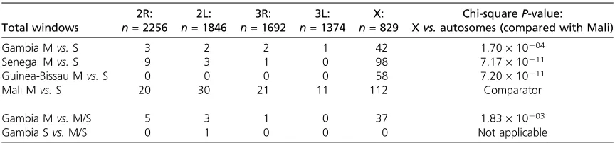 Table 2 Number of 50-SNP windows exhibiting signiﬁcant (P , 0.05) mean contrast differences according to pairwisepool comparison and chromosomal location