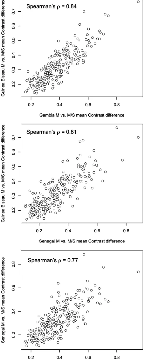 Figure 5 Comparison of Mvs.the X pericentromeric region (megabases 15a 50-SNP window. The prosimilar manner in all pairwise comparisons of geographic sites: (top) Gambiavs