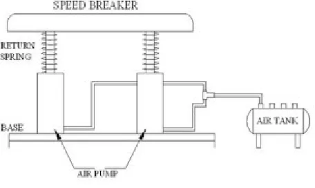 Fig no: 2 Compressed Air Mechanism  (a) Speed breaker (b) Piston cylinder attached with return spring (c) Air pump (d) Storage of compressed air in Air tank 