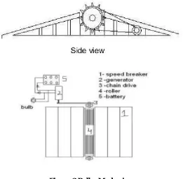 Fig no: 3 Roller Mechanism (a)Speed breaker (b) Generator (c) Chain derive (d) Roller (e) Battery 