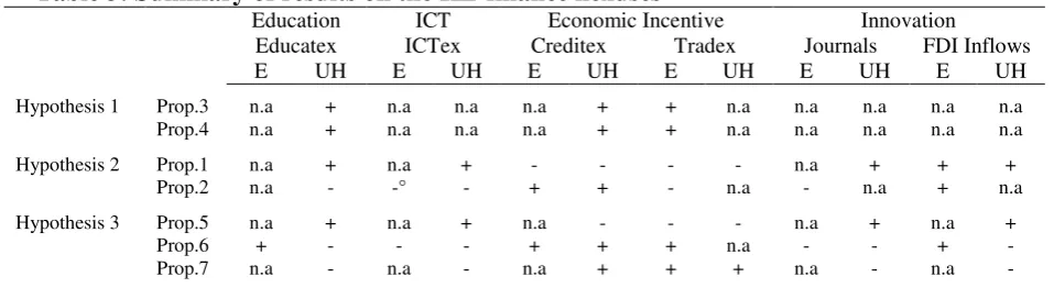 Table 3: Summary of results on the KE-finance nexuses  