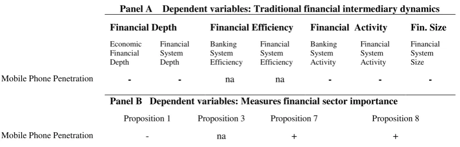 Table 4: Impact of mobile phone penetration on financial development  