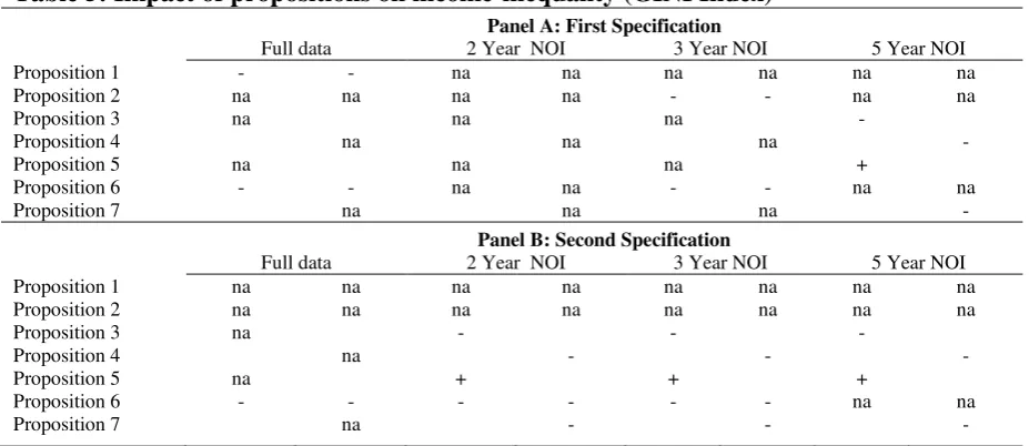 Table 5: Impact of propositions on income-inequality (GINI Index)  