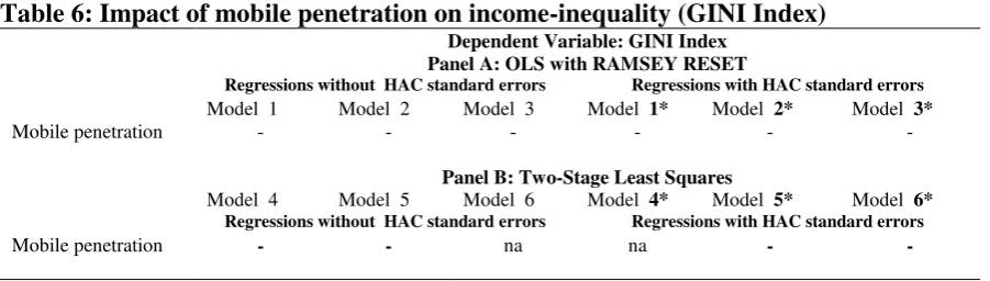Table 6: Impact of mobile penetration on income-inequality (GINI Index)  