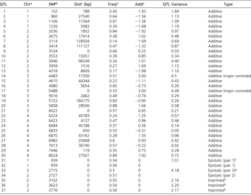 Table 1 Genetic models of simulated quantitative trait for the QTLMAS 2010 data (Szydlowski and Paczy ´nska 2011)