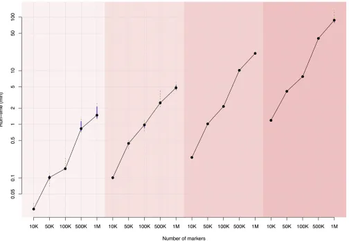 Figure 1 Run-time efdot shows the median, the solid line shows the 25ﬁciency of the R package bigRR for different sizes of data