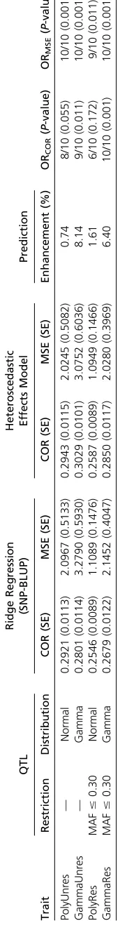 Table 2 Summary of breeding value estimation for the 10 replicates of validation samples of the GSA common simulated data set (Hickey and Gorjanc 2012)