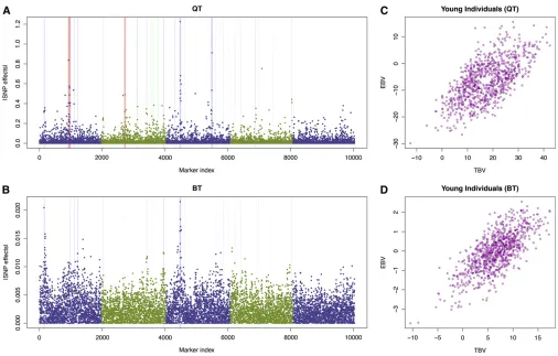 Figure 4 Analysis of the 14th QTLMAS workshop (Szydlowski and Paczy ´nska 2011) common data set using HEM