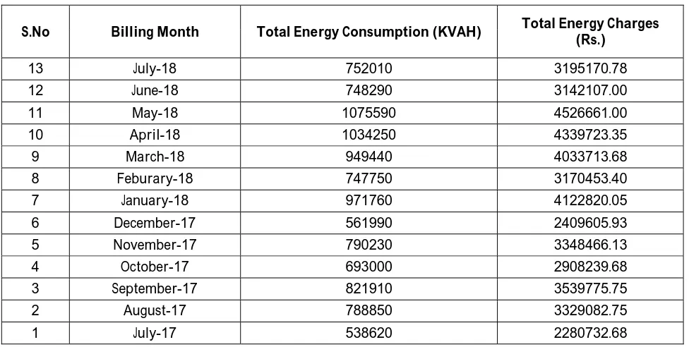 Table -1: Electricity Charges 