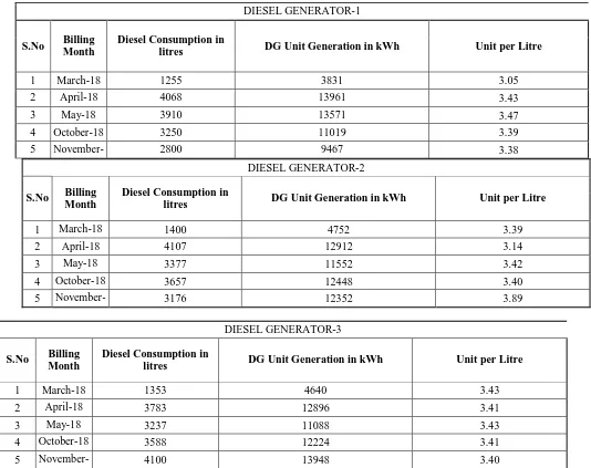 Table 2 : Diesel Generator Analysis  