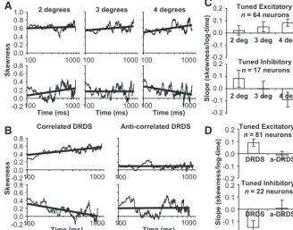 Figure 11.Summary of the inverted behavior of tuned inhibitory neurons for the two experiments described in this article