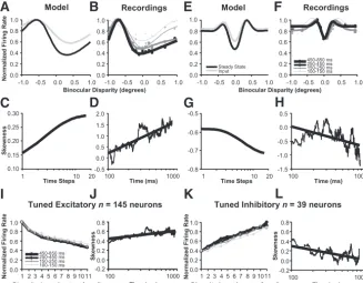 Figure 2.Disparity tuning sharpens over time. A, B, Example tuning curves from the model and recordings, respectively
