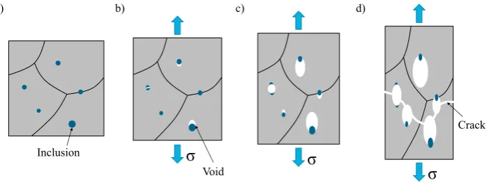 Fig. 1. Schematic representation of the phases of ductile damage: (a) initial state; (b) nucleation; (c) growth; (d) coalesce.