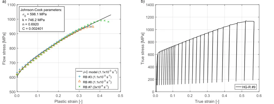 Fig. 2. (a) True stress vs. true plastic strain experimental data of three round bar tensile experiments and Johnson-Cook plastic model calibration;(b) true stress vs