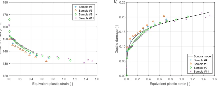 Fig. 2. (a) True stress vs. true plastic strain experimental data of three round bar tensile experiments and Johnson-Cook plastic model calibration;