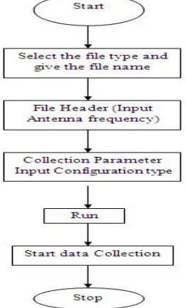Fig 2.1 GPR equipment system ready for scanning  