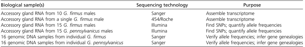 Table 1 Samples and sequencing used by Andrés et al. (2013).