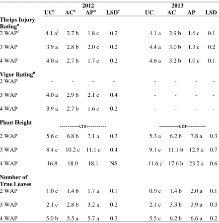 Table 5. Thrips management treatment differences in thrips injury rating, vigor rating, plant height, and number of true leaves
