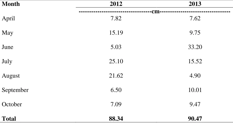 Table 8. Precipitation (cm) per month in Wilson, NC from April to October in 2012 and 2013.z 