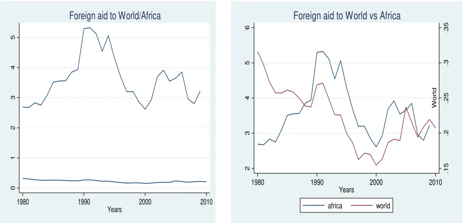 Figure 1: Foreign aid to Africa/World 