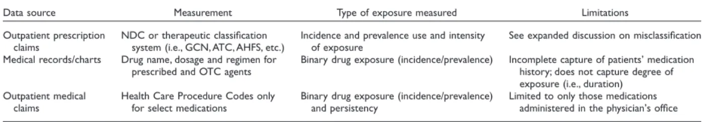 Table 1 Secondary data sources and measurement of drug exposure