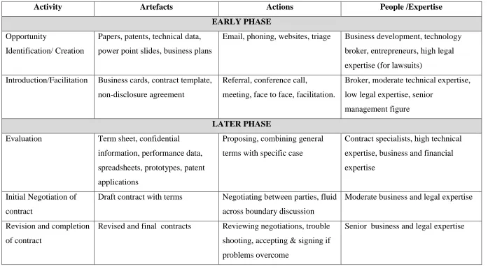 Table 1: Activities at Different Phases of the Deal-Making Process 