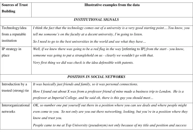 Table 2. Features of Trust Building in Deal Making (Selection and Development): Illustrative Data 