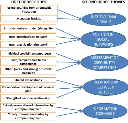Figure 1. Features of Trust Building: First Order Codes and Second Order Themes 