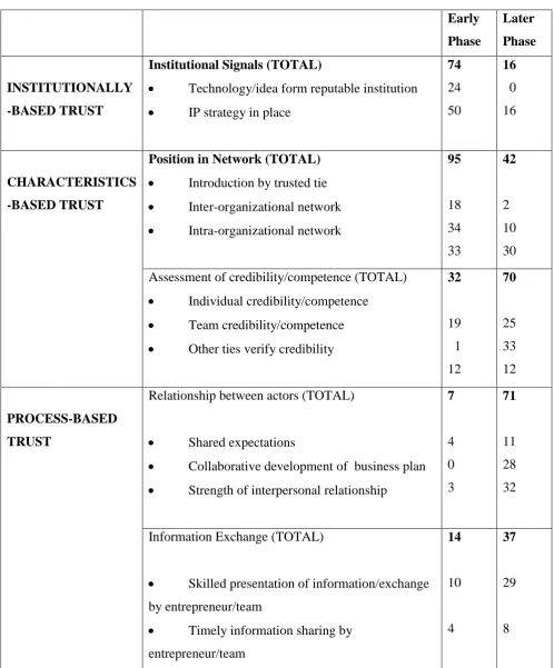 Table 3: Summary of Cross-Site Evidence for Different Features of Trust in Early and 
