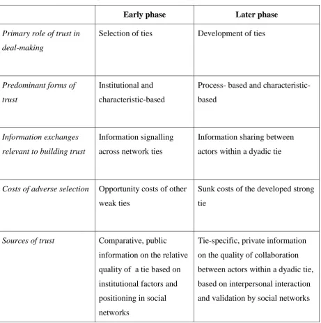 Table 4 : Building trust in phases of the deal-making process 