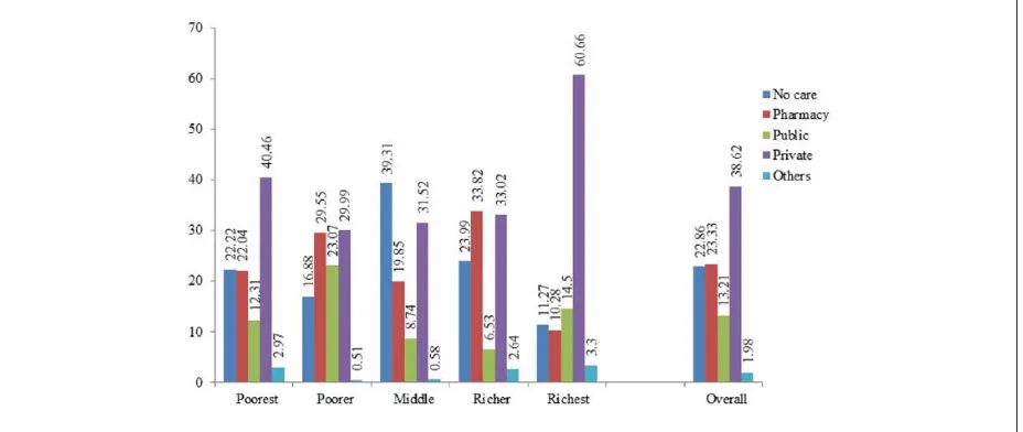 Figure 1. The proportion of treatment seeking behavior for childhood diarrhea (%).