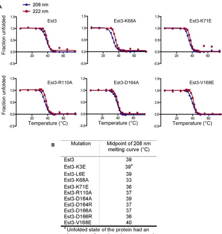 Figure S3  (A) Thermal denaturation curves at 208 and 222 nm and (B) midpoint temperatures(determined from fits to the Boltzmann sigmoid equation using Prism GraphPad software) for theindicated mutant proteins, compared to wild type