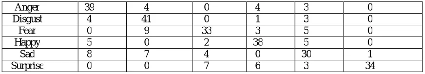TABLE 1. Confusion matrix and automatic facial expression recognition performance the mouth and eyes regions