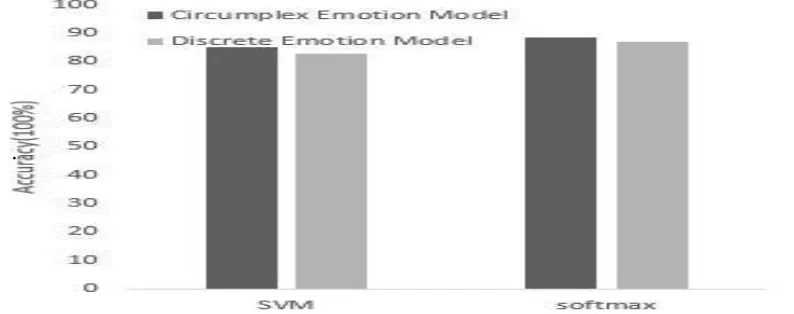 FIGURE 4. Comparison of two emotion models: the traditionally basic emotional model and the circumplex emotion  model