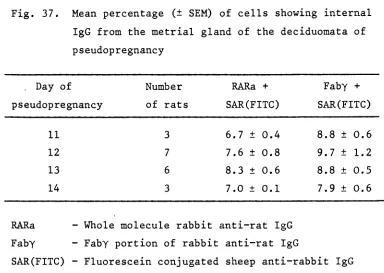 Fig. 37. Mean percentage (± SEM) of cells showing internal 