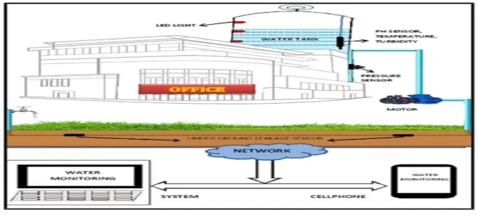 Fig 1: Water Monitoring System  