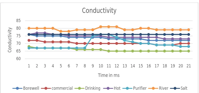 Fig 2: Conductivity parameter analysis of water samples   