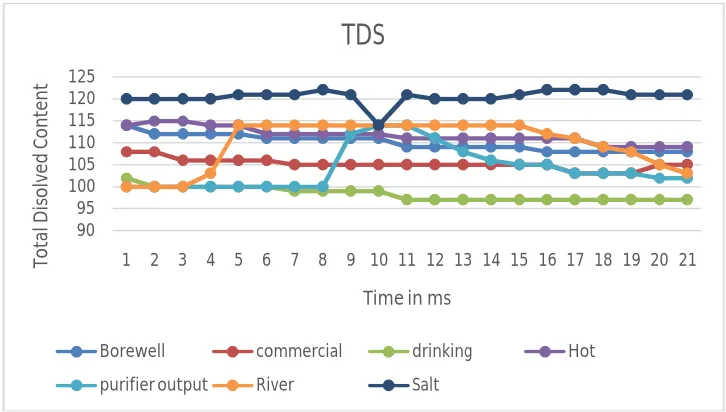 Fig 4: TDS parameter analysis of water samples  