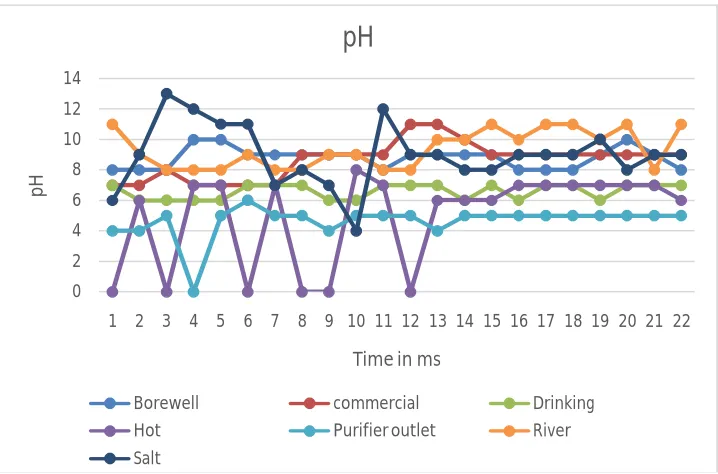 Fig 5: pH value analysis of water samples   