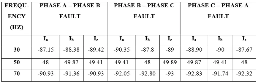 Table 2 Current amplitude in dB during phase - phase fault  