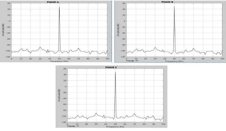 Table 3 Current amplitude in dB during phase - ground fault  