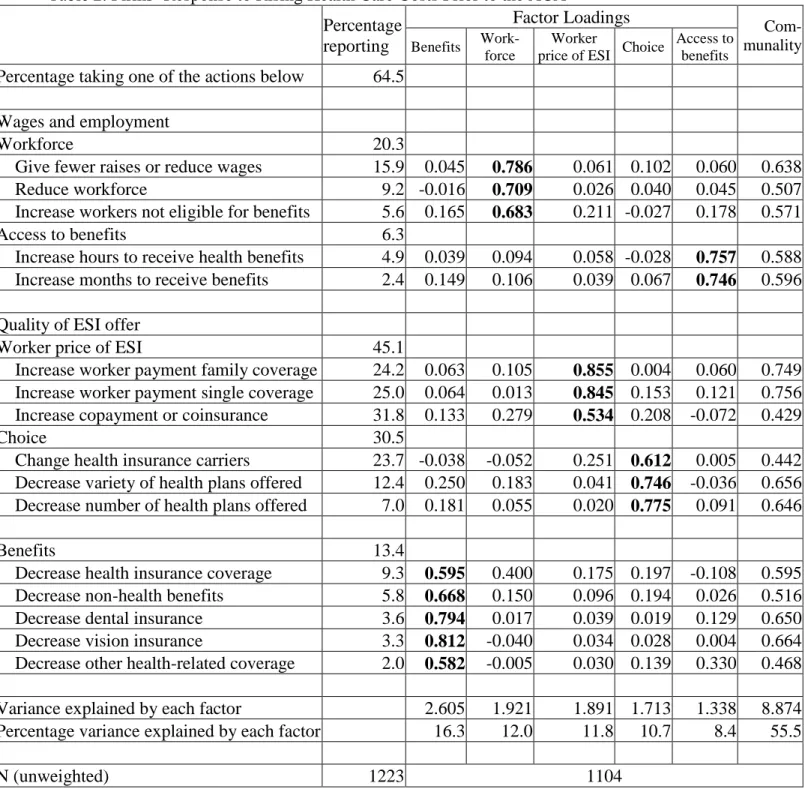 Table 2. Firms’ Response to Rising Health Care Costs Prior to the ACA  Percentage  reporting  Factor Loadings   Com-munality 