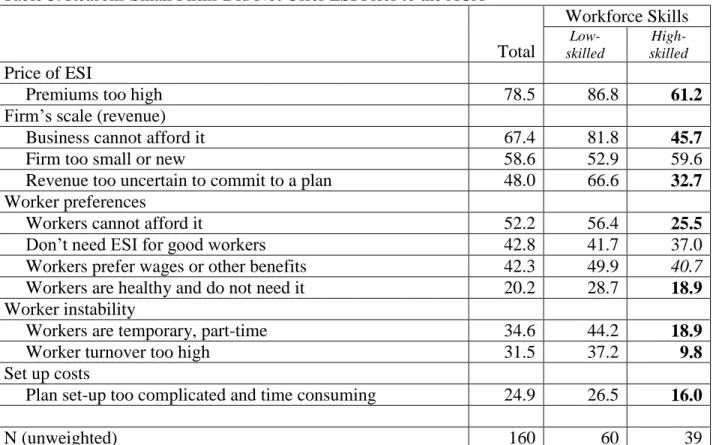 Table 3. Reasons Small Firms Did Not Offer ESI Prior to the ACA  Total   Workforce Skills Low-skilled High-skilled  Price of ESI 