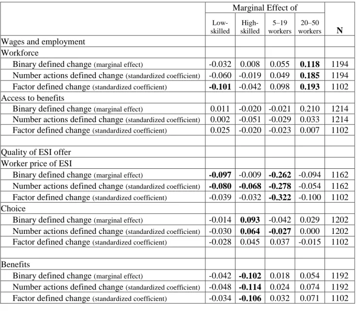 Table 5. Workforce Skills and Response to Rising Health Care Costs  Marginal Effect of      Low-skilled   High-skilled  5–19  workers  20–50  workers  N  Wages and employment 