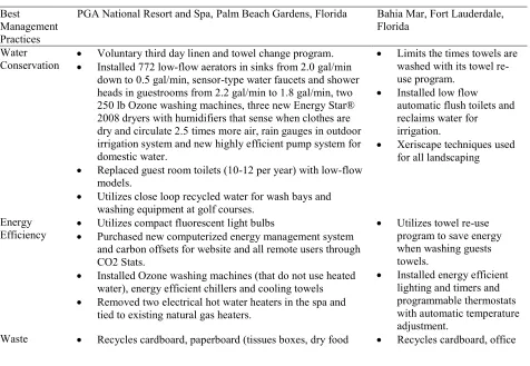 Table 1: Comparative Analysis of BMP at PGA National Resort and Spa (PGA National, 2010) and Bahia Mar (Bahia Mar, 2012) 